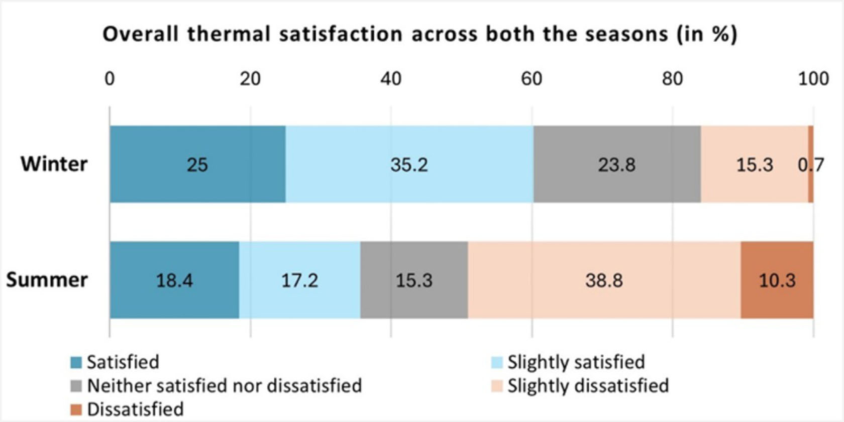 Percentage distribution of overall thermal satisfaction votes.