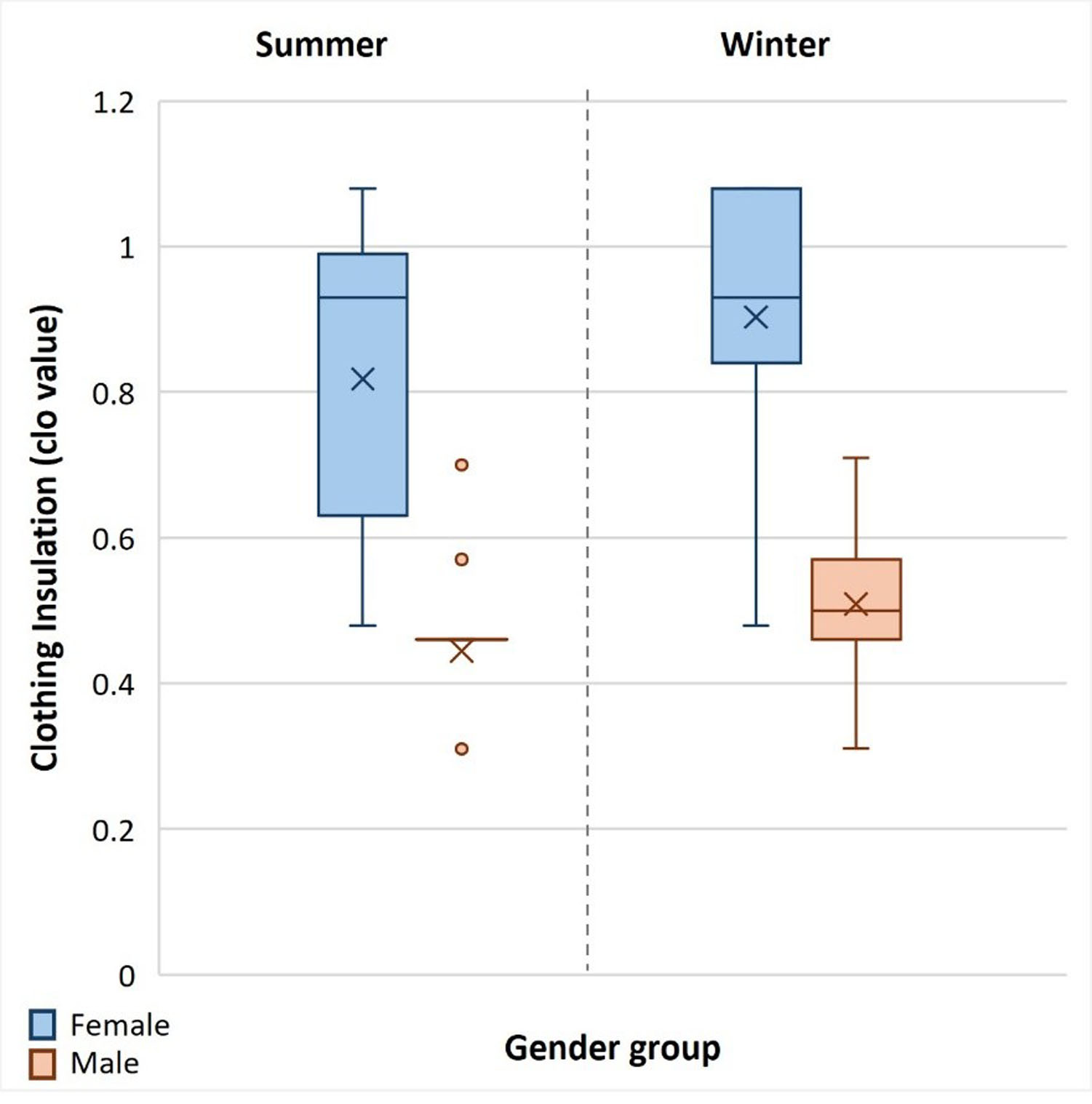 Gender-wise variation in clothing insulation across both the seasons.