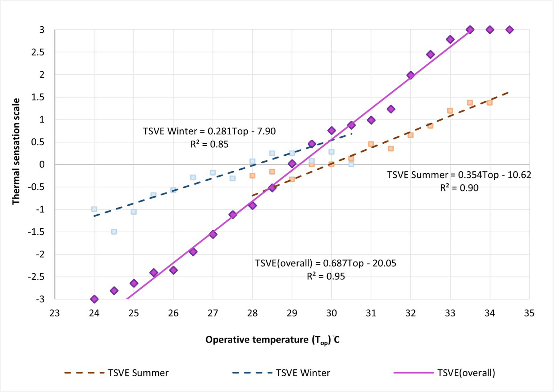Linear regression of TSV with Indoor operative temperature.