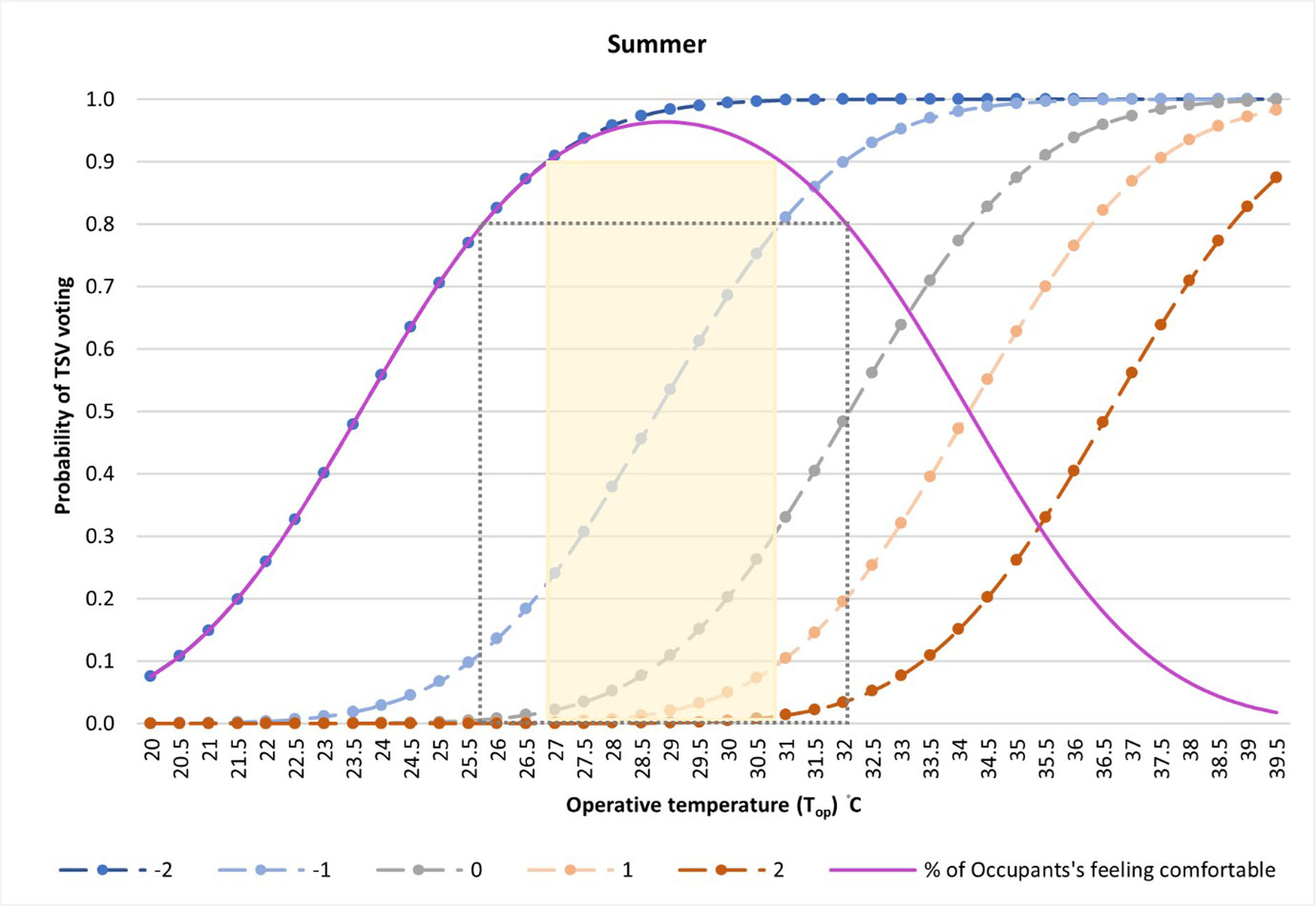 Probit curves showing the probability of TSV voting on summer.