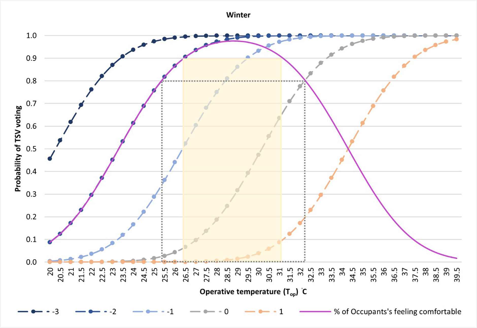 Probit curves showing the probability of TSV voting on winter.