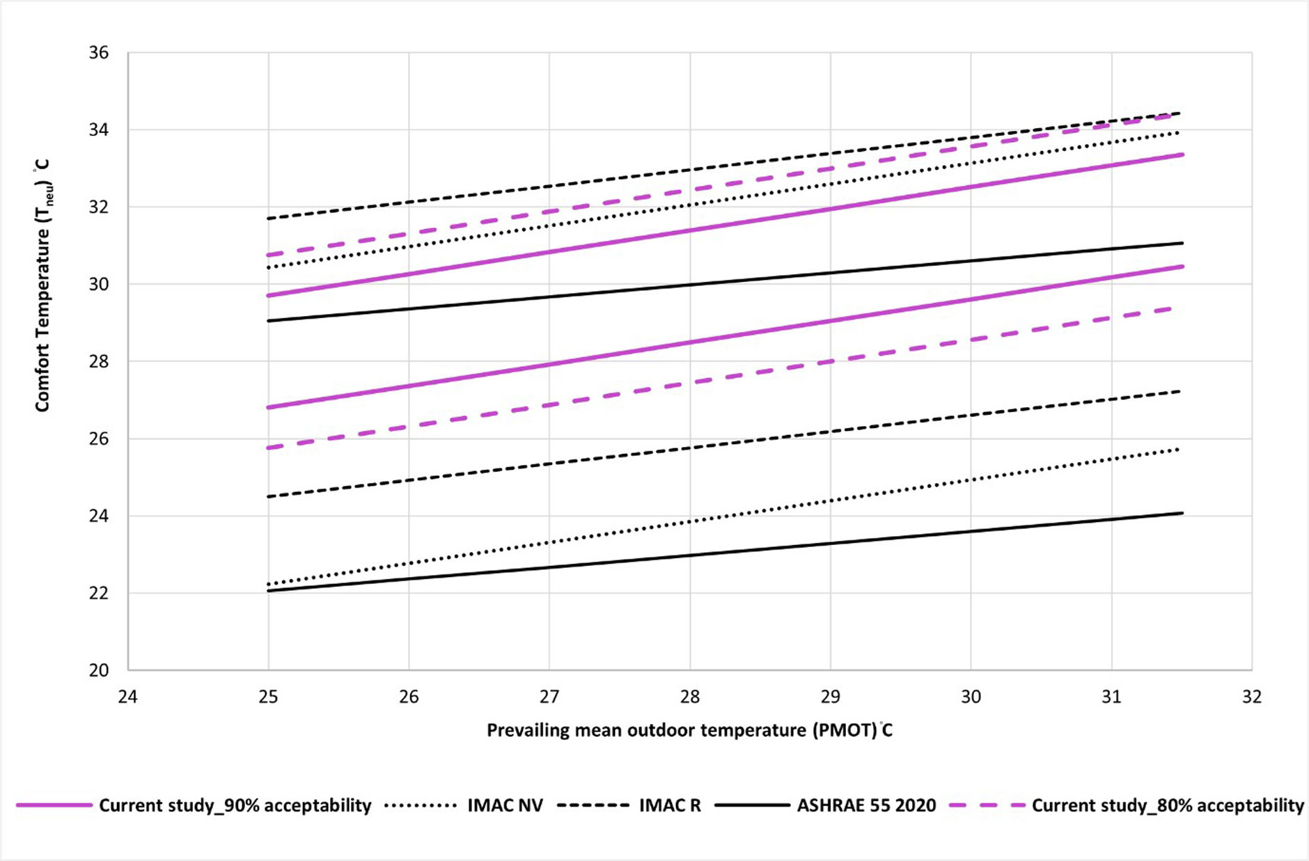 Adaptive thermal comfort model for older people in residential buildings.