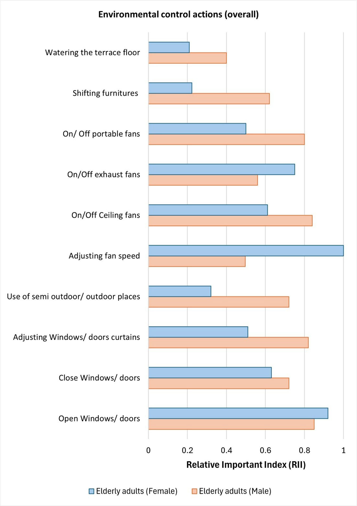 Gender-wise distribution of environmental control actions by older adults.