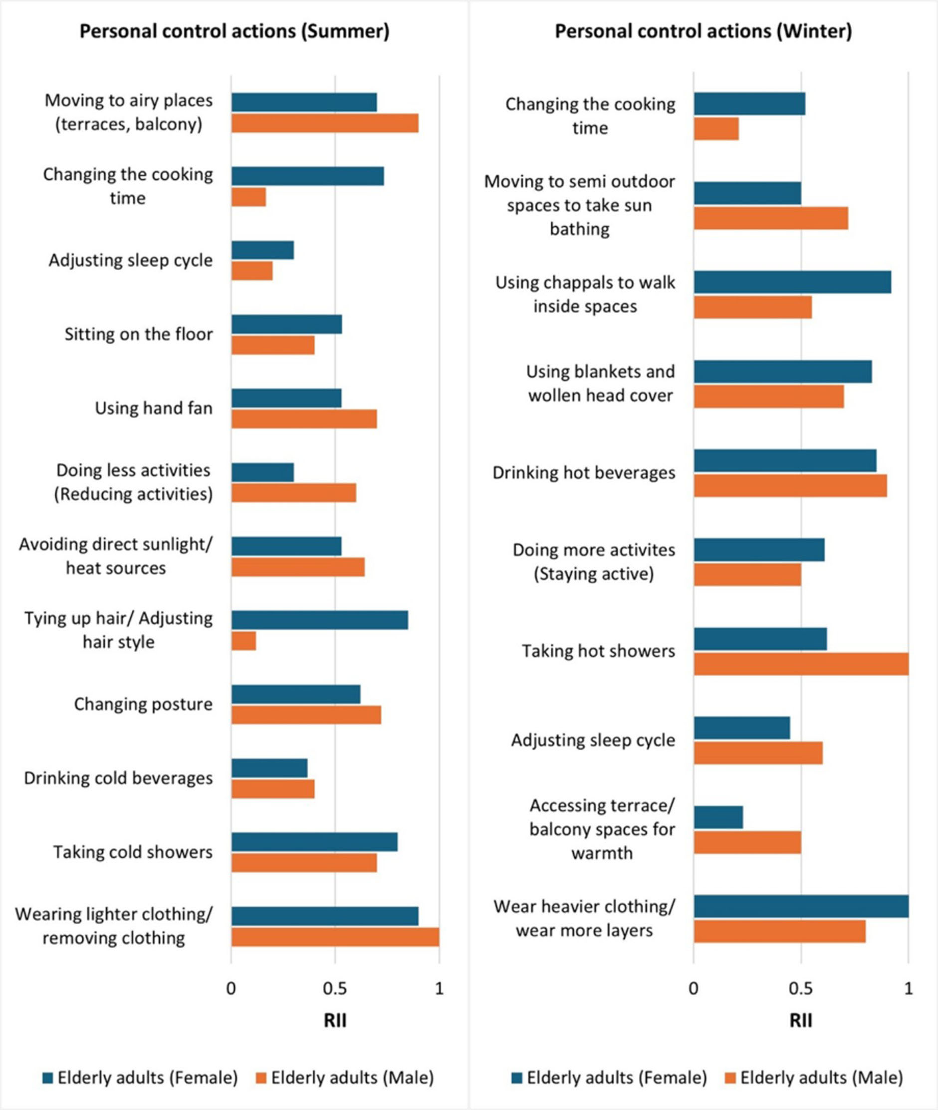 Gender-wise distribution of personal control actions across both the seasons.