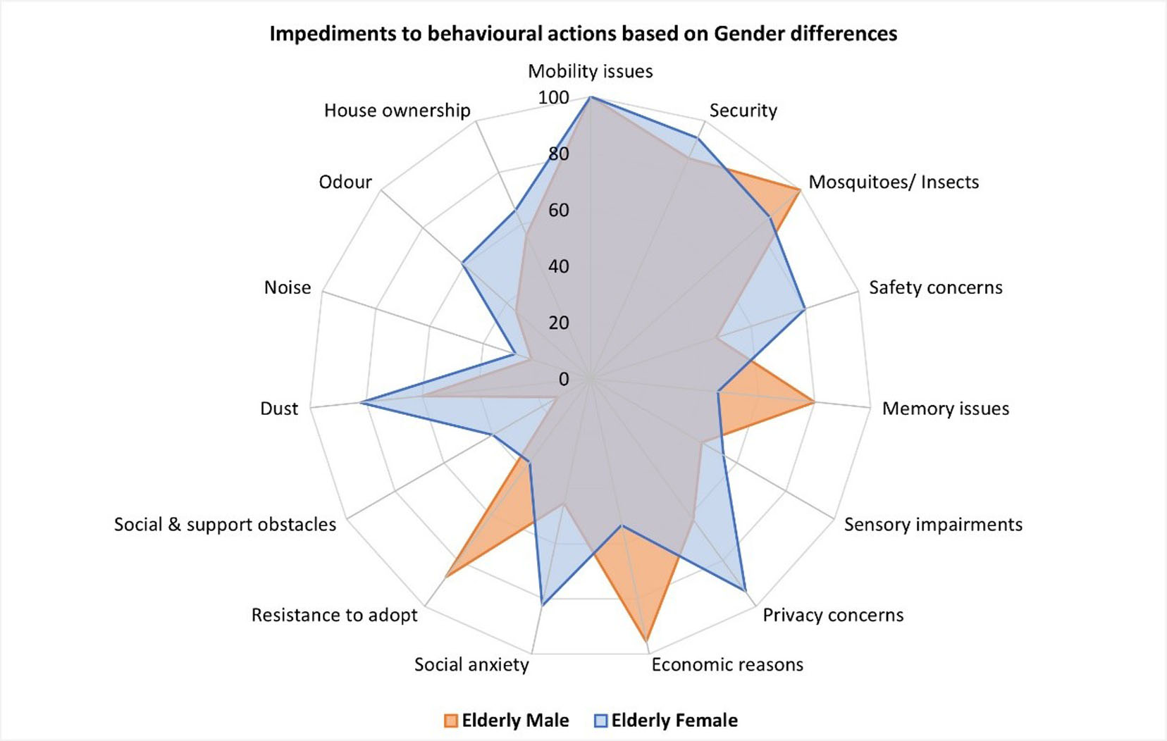 Impediments to behavioural control actions based on gender differences.