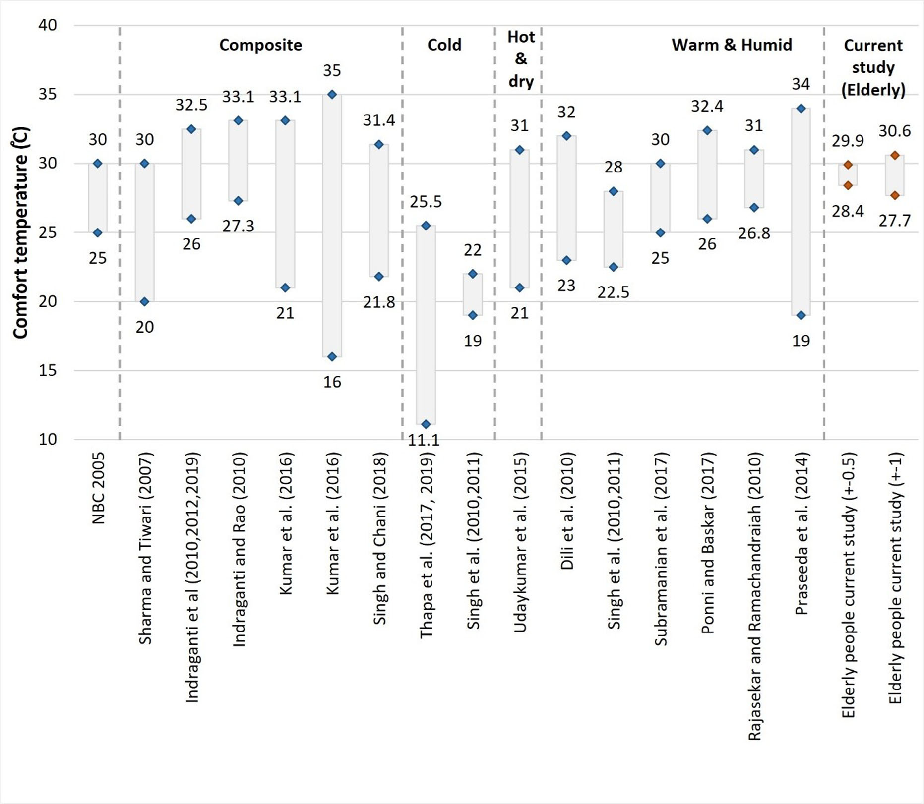 Comparison of current study with other younger people studies across various climatic regions of India.