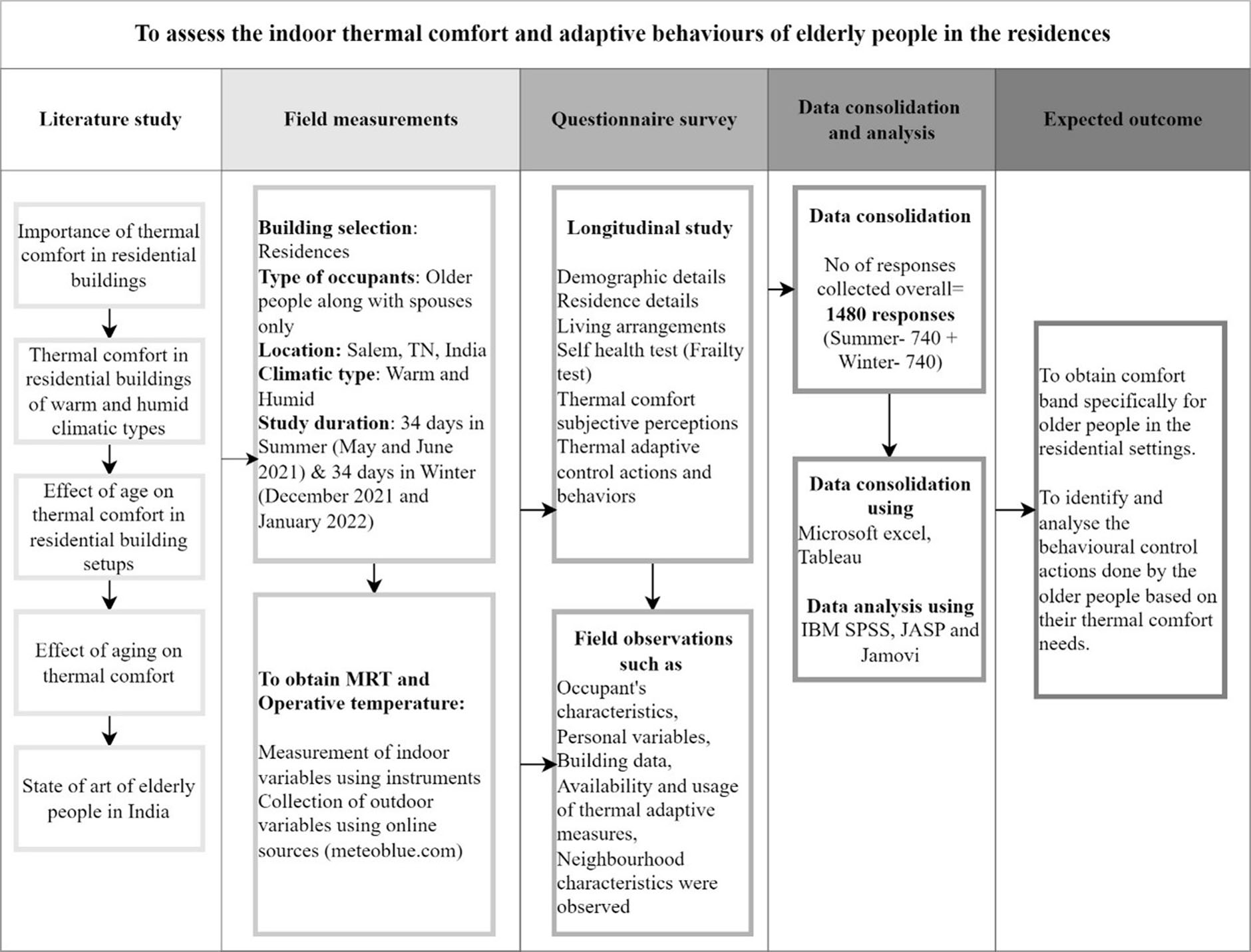 Study framework.