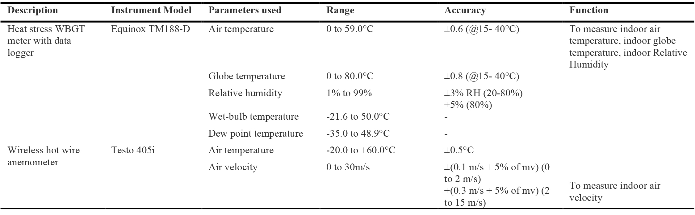 Details of the instruments used in the field study.