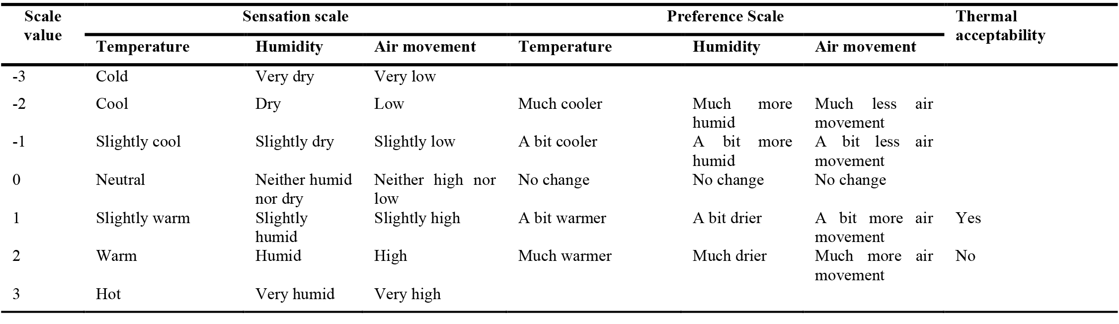 Summary of questionnaire scales used in the survey.
