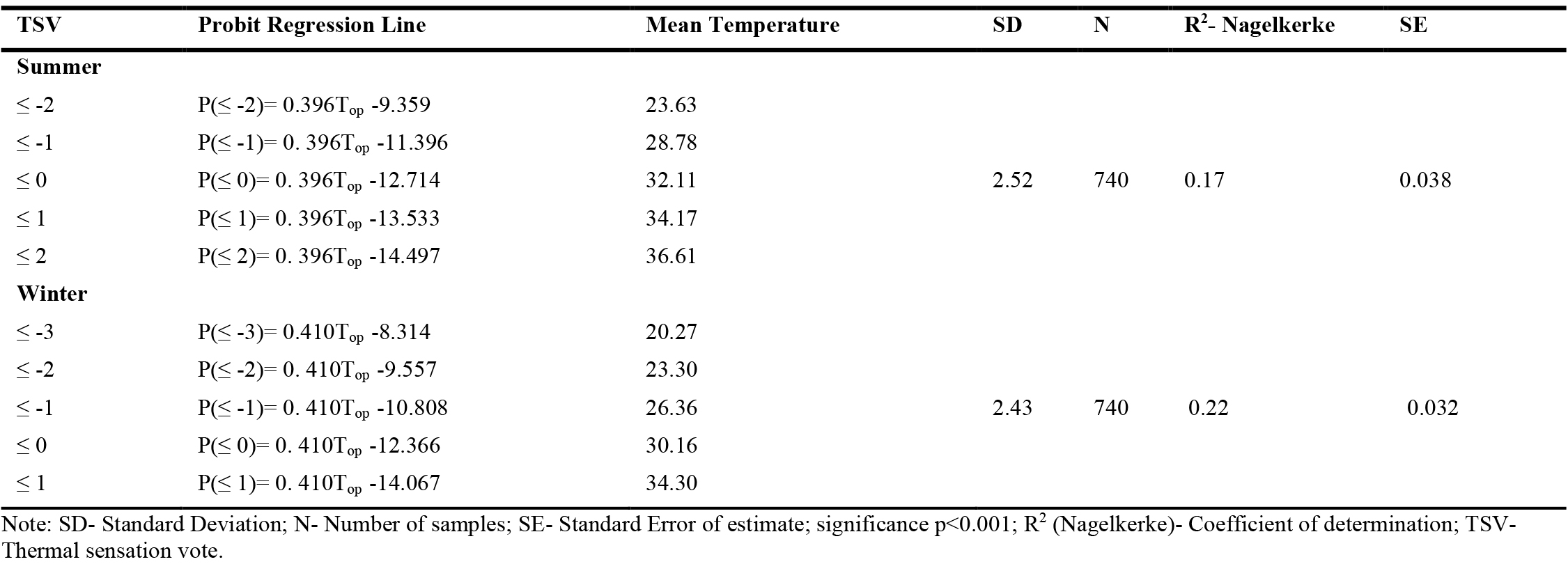 Probit analysis of TSV and Indoor operative temperature.