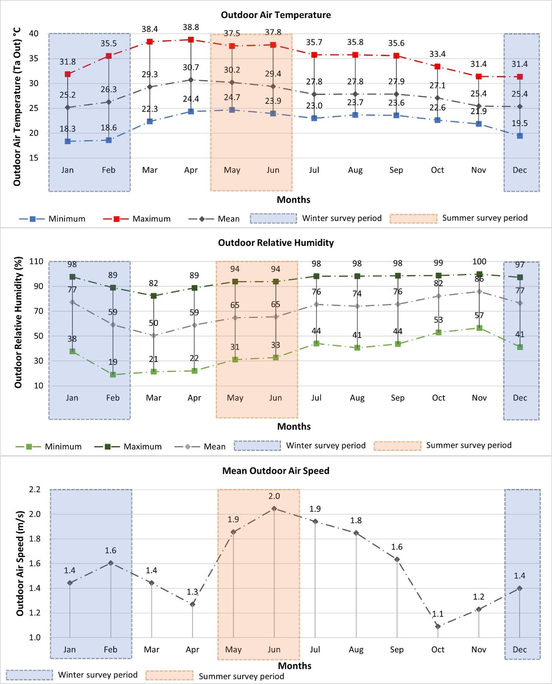 Weather data summary of Salem city: Air temperature (mean), Relative humidity mean (%), Average air speed. (Source: www.meteoblue.com).
