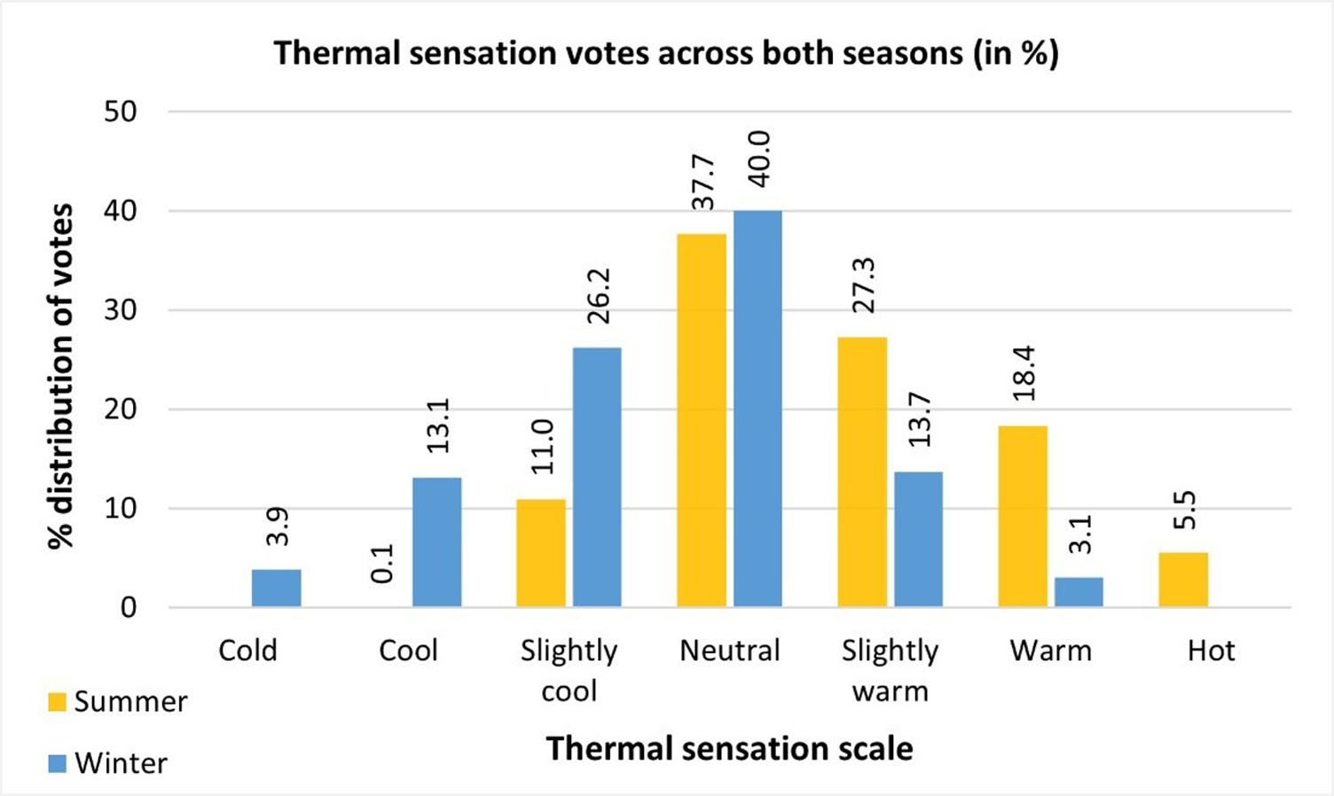 Frequency distribution of thermal sensation votes across both the seasons.