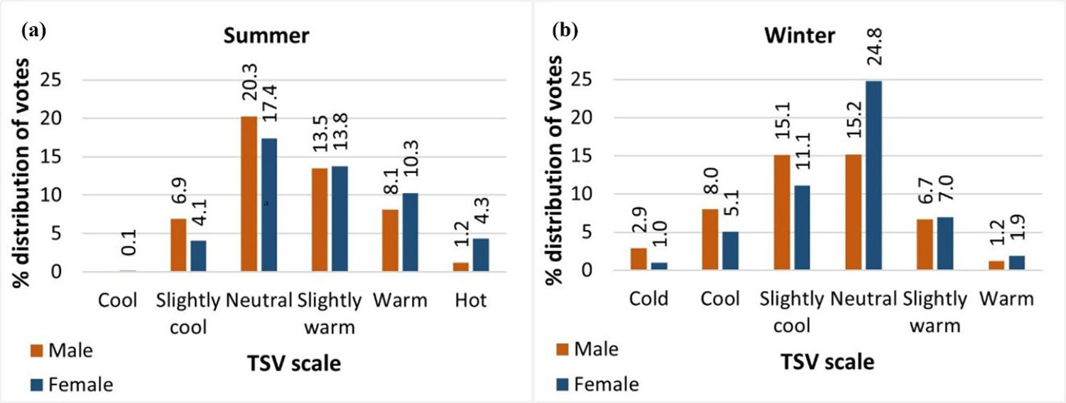 Frequency distribution of TSV across both seasons by gender.