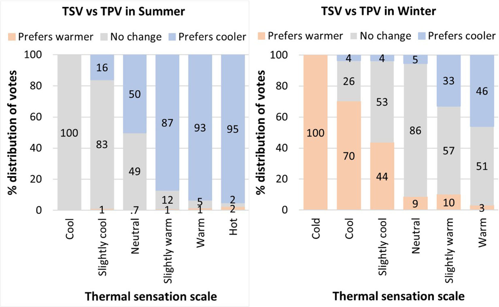 Percentage distribution of Thermal preference votes across both the seasons.