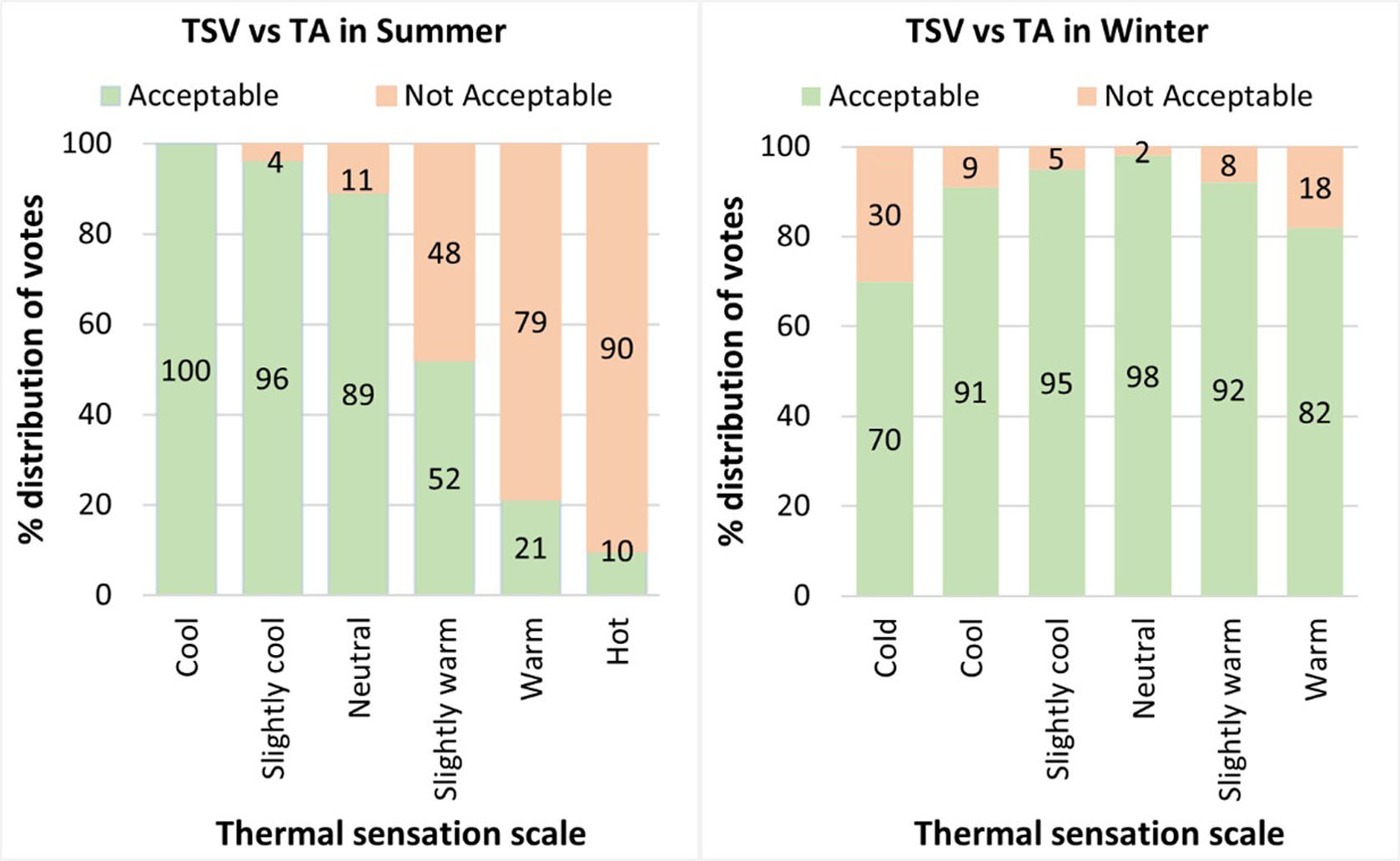 Percentage distribution of Thermal acceptance votes across both the seasons.