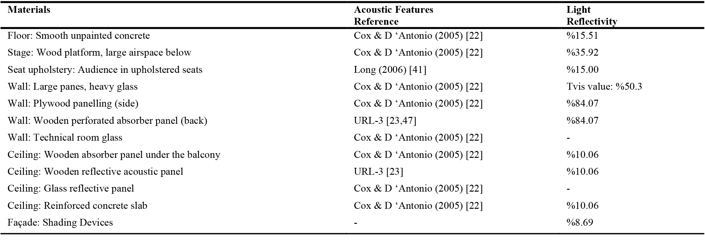 Material properties / acoustic features and light reflectivity.