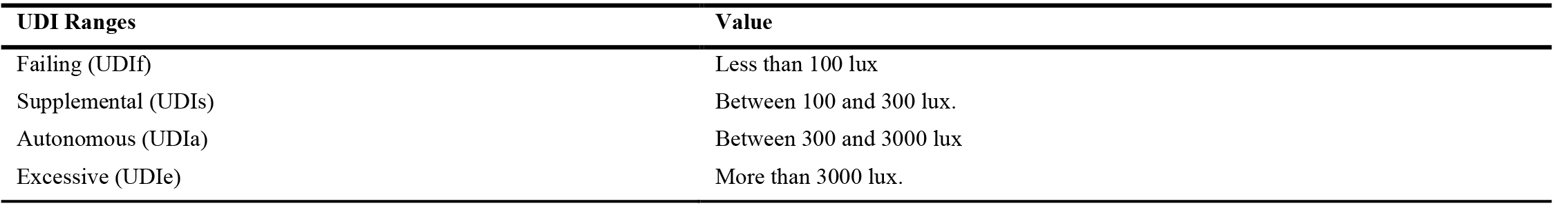 UDI value ranges.