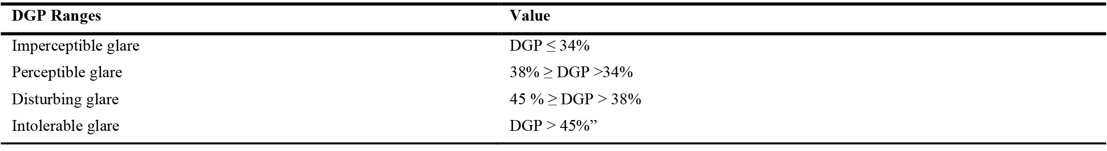 DGP value ranges.