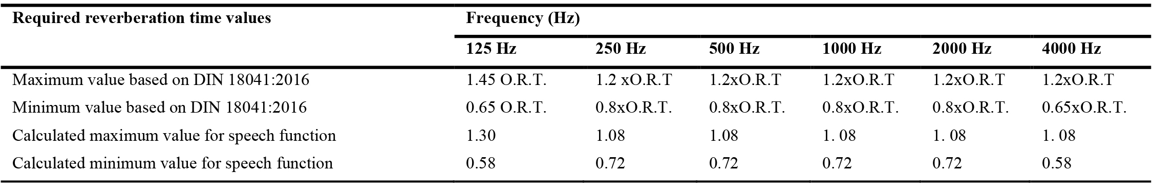 Minimum and maximum reverberation time values are determined for the speech function according to the DIN 18041:2016 standard. (O.R.T. = Optimum Reverberation Time).