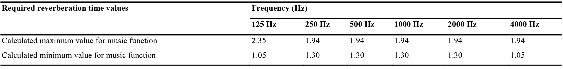 Minimum and maximum reverberation time values are determined for the music function according to the DIN 18041:2016 standard.