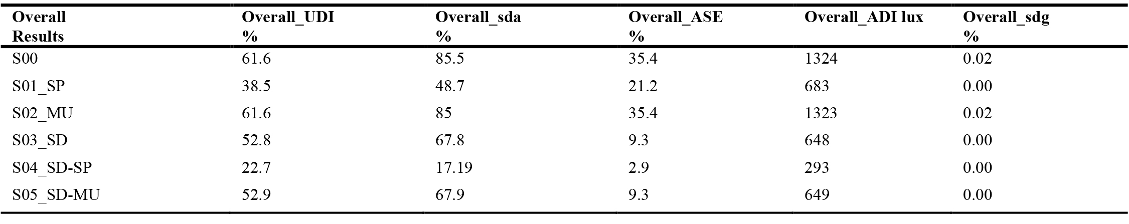 Overall Simulation Results of All Scenarios.