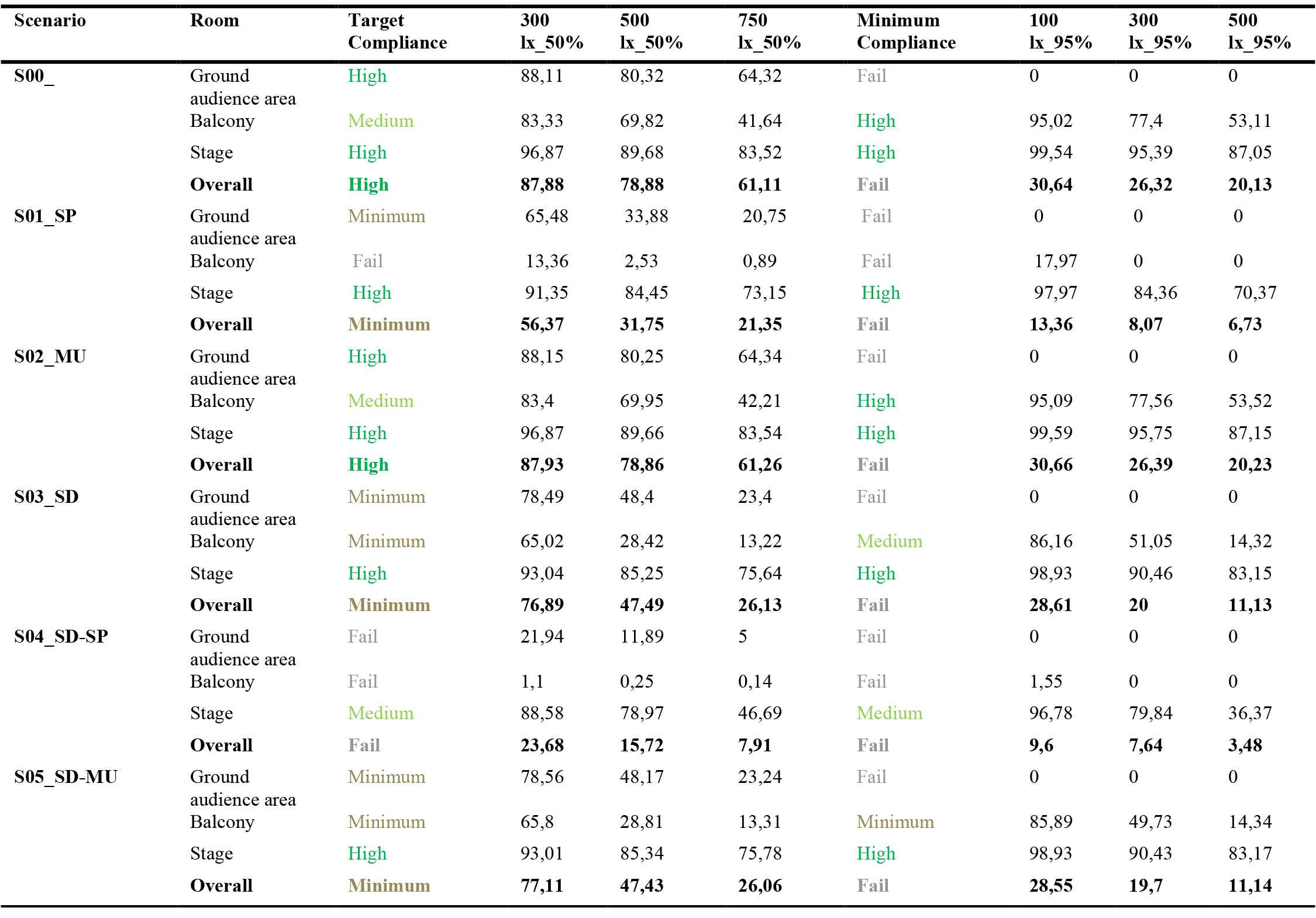 Percentage of daylight hours fulfilling target illuminance (ET) for 50% of the floor area and minimum target illuminance (ETM) for 95% of the floor area based on TS EN 17037:2018.