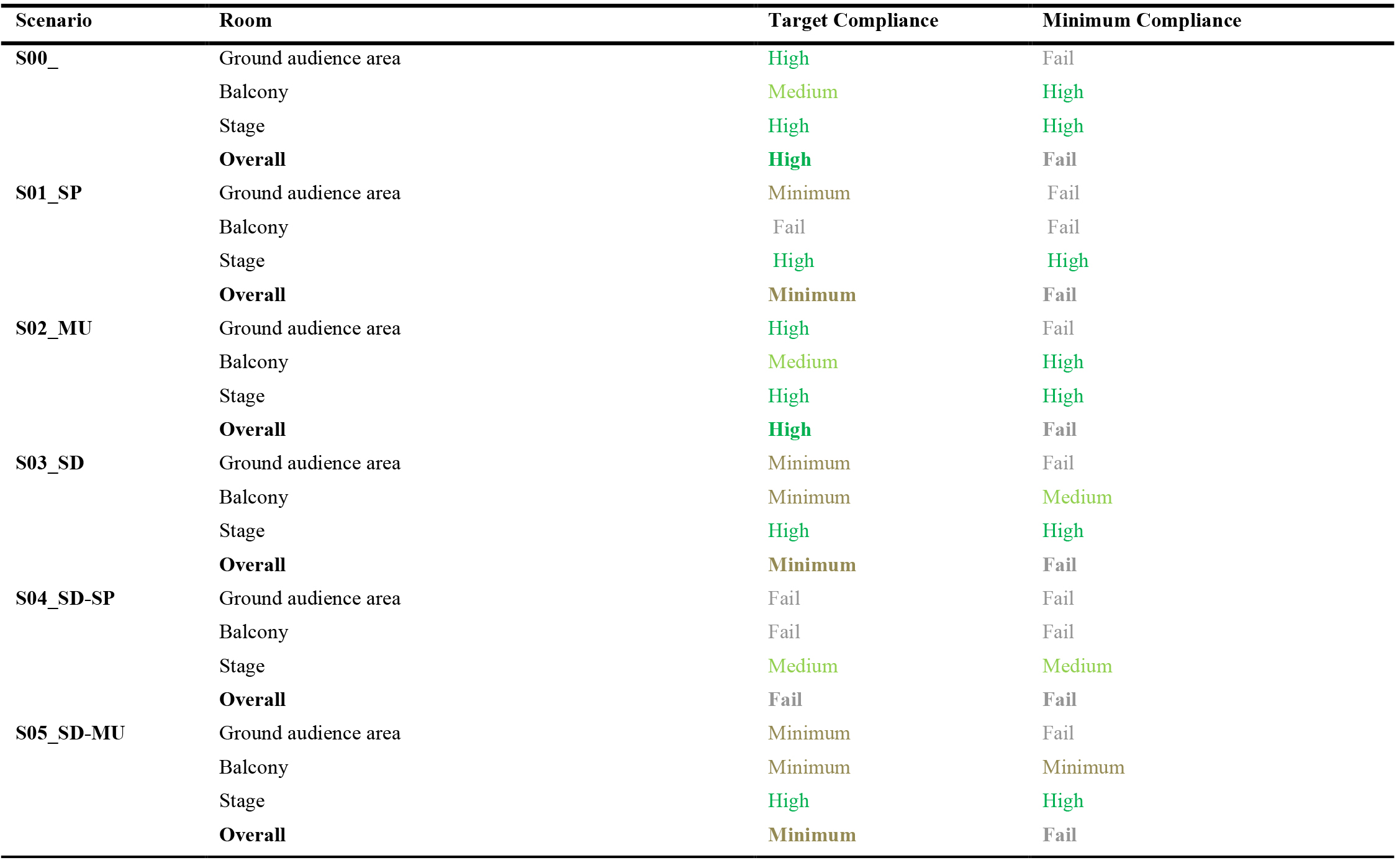 Summary of simulation results performed according to TS EN 17037:2018 standard on a room basis.