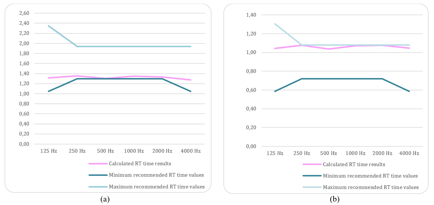 Reverberation time result graphs, a) used for music purposes, b) used for speech purposes.