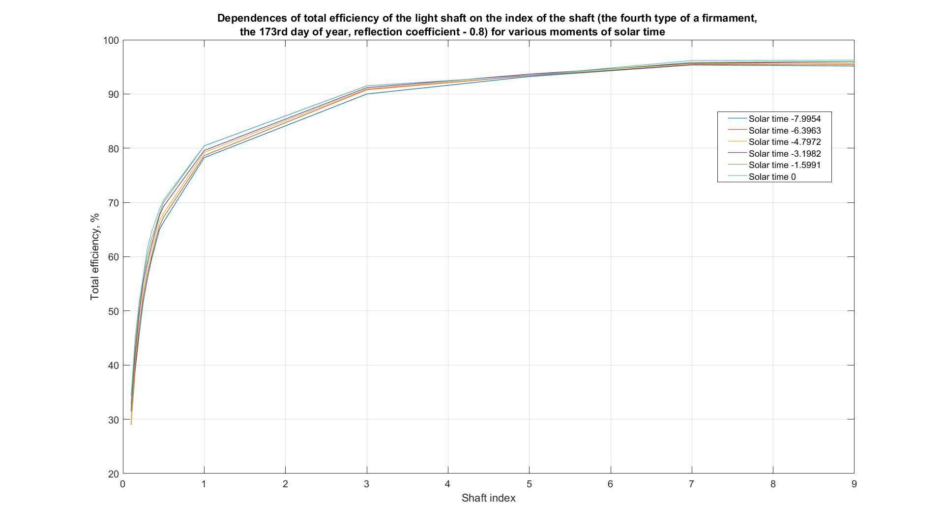 Dependences of total efficiency of the light shaft on the index of the shaft (the fourth type of a firmament, the 173rd day of year, reflection coefficient - 0.8) for various moments of solar time.