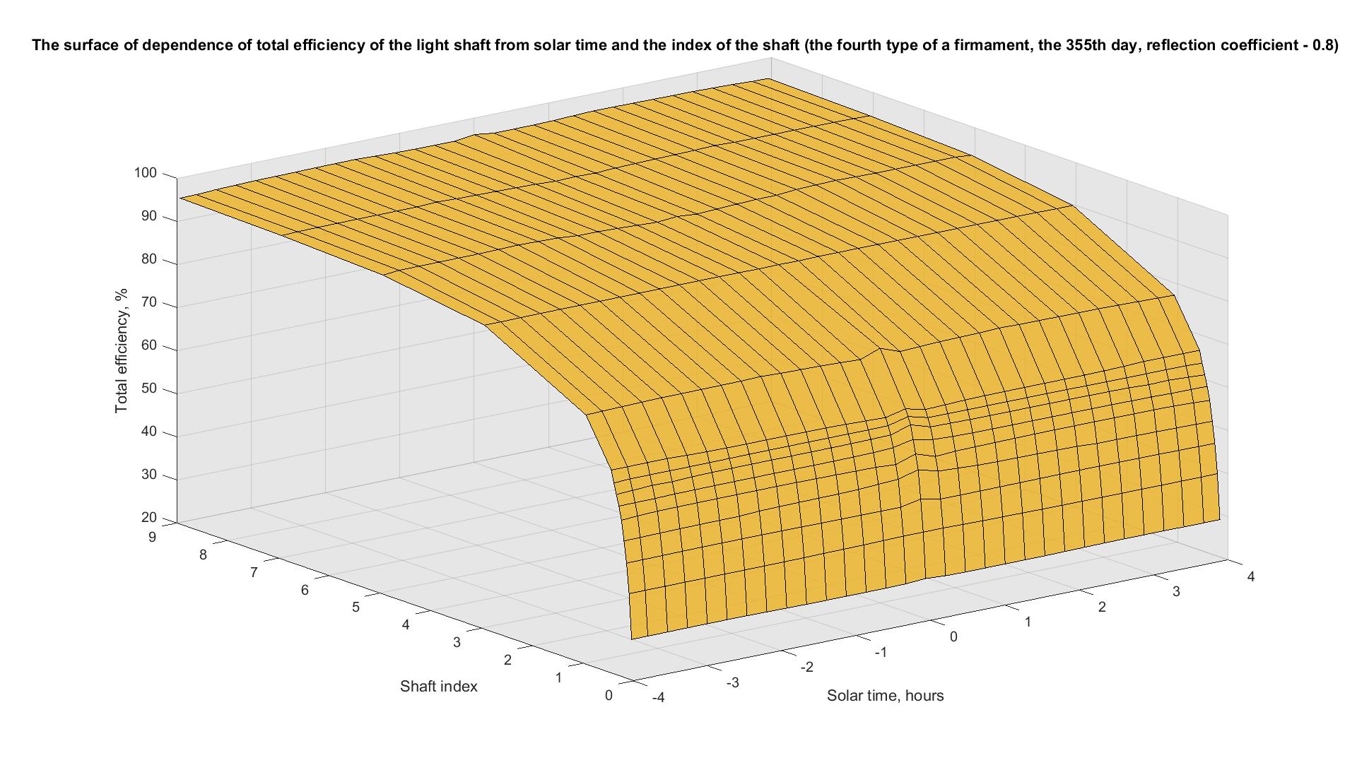 The surface of dependence of total efficiency of the light shaft from solar time and the index of the shaft (the fourth type of a firmament, the 355th day, reflection coefficient - 0.8).