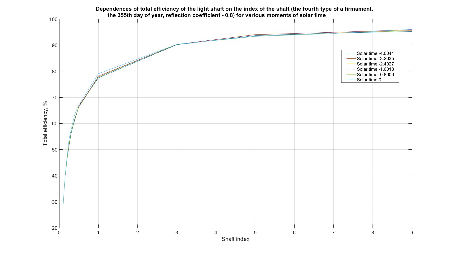 Dependences of total efficiency of the light shaft on the index of the shaft (the fourth type of a firmament, the 355th day of year, reflection coefficient - 0.8) for various moments of solar time.