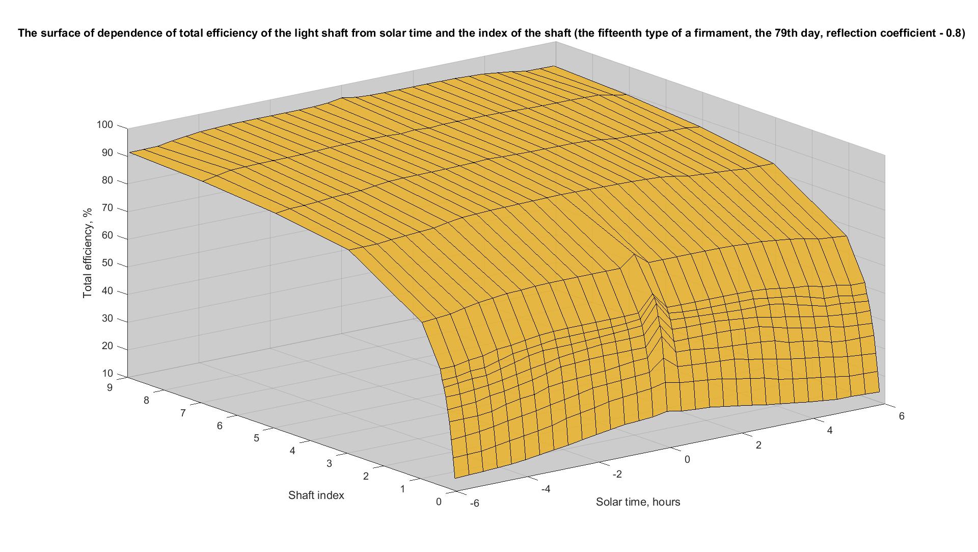 The surface of dependence of total efficiency of the light shaft from solar time and the index of the shaft (the fifteenth type of a firmament, the 79th day, reflection coefficient - 0.8).
