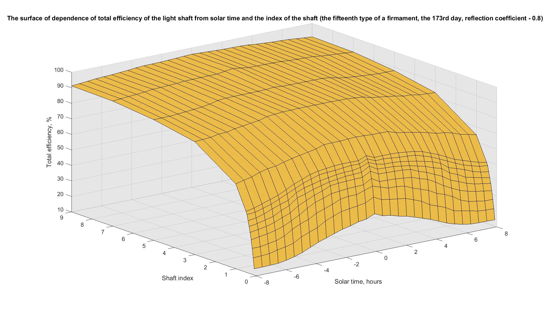 The surface of dependence of total efficiency of the light shaft from solar time and the index of the shaft (the fifteenth type of a firmament, the 173rd day, reflection coefficient - 0.8).