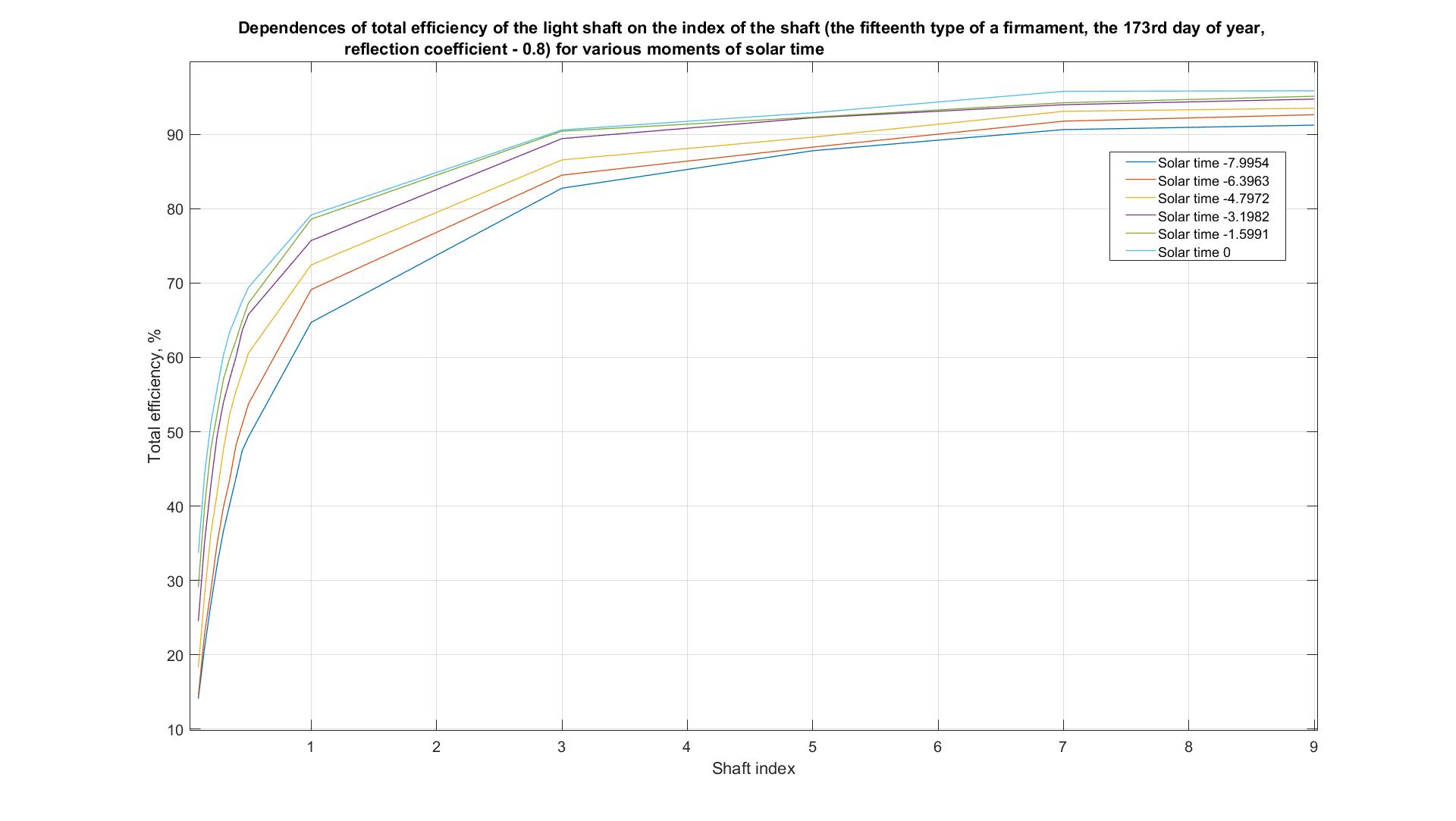 Dependences of total efficiency of the light shaft on the index of the shaft (the fifteenth type of a firmament, the 173rd day of year, reflection coefficient - 0.8) for various moments of solar time.