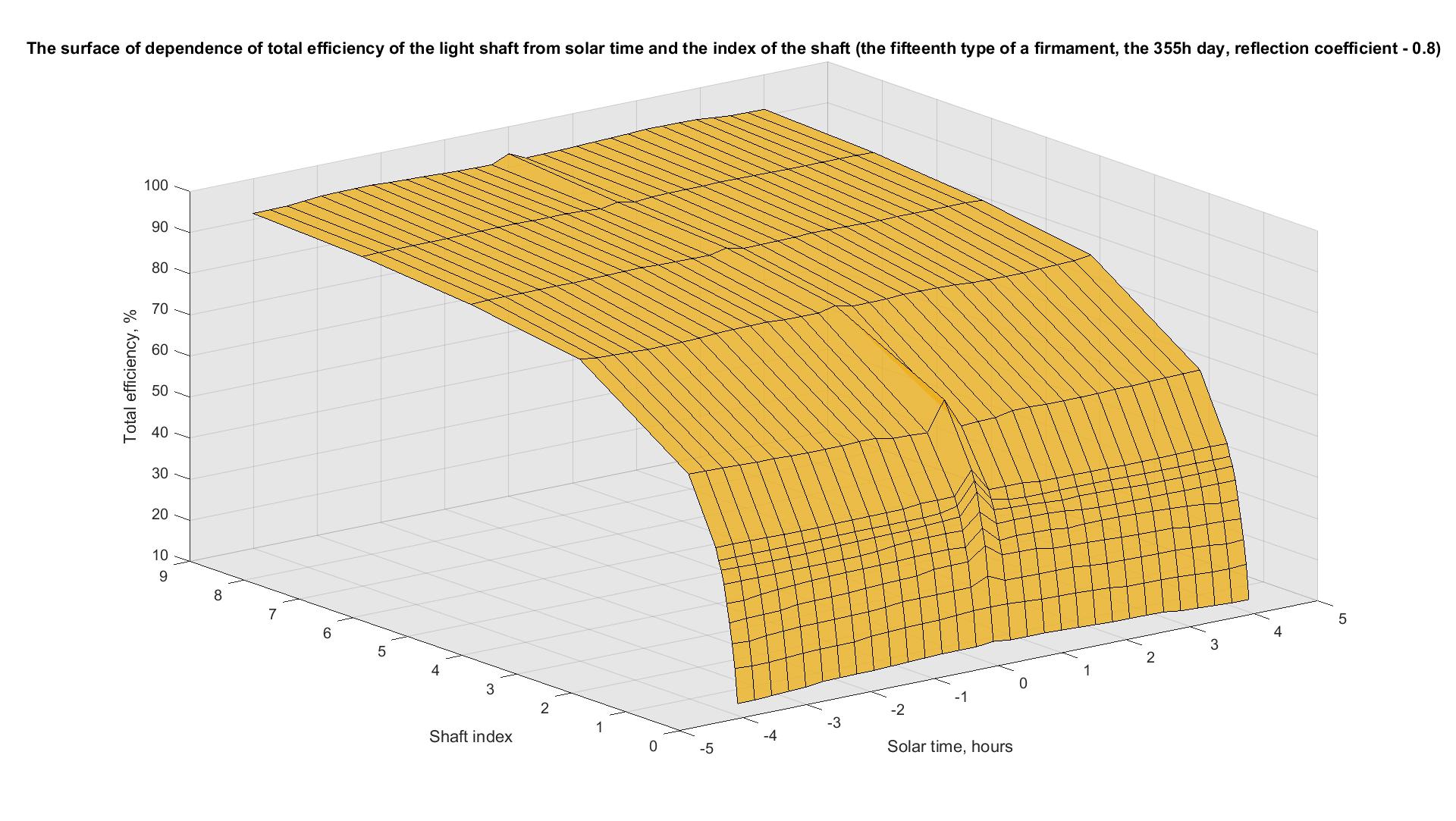 The surface of dependence of total efficiency of the light shaft from solar time and the index of the shaft (the fifteenth type of a firmament, the 355h day, reflection coefficient - 0.8).