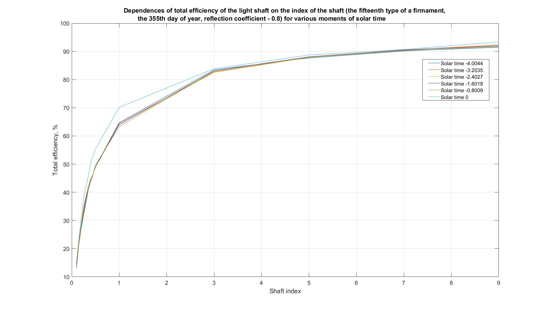 Dependences of total efficiency of the light shaft on the index of the shaft (the fifteenth type of a firmament, the 355th day of year, reflection coefficient - 0.8) for various moments of solar time.