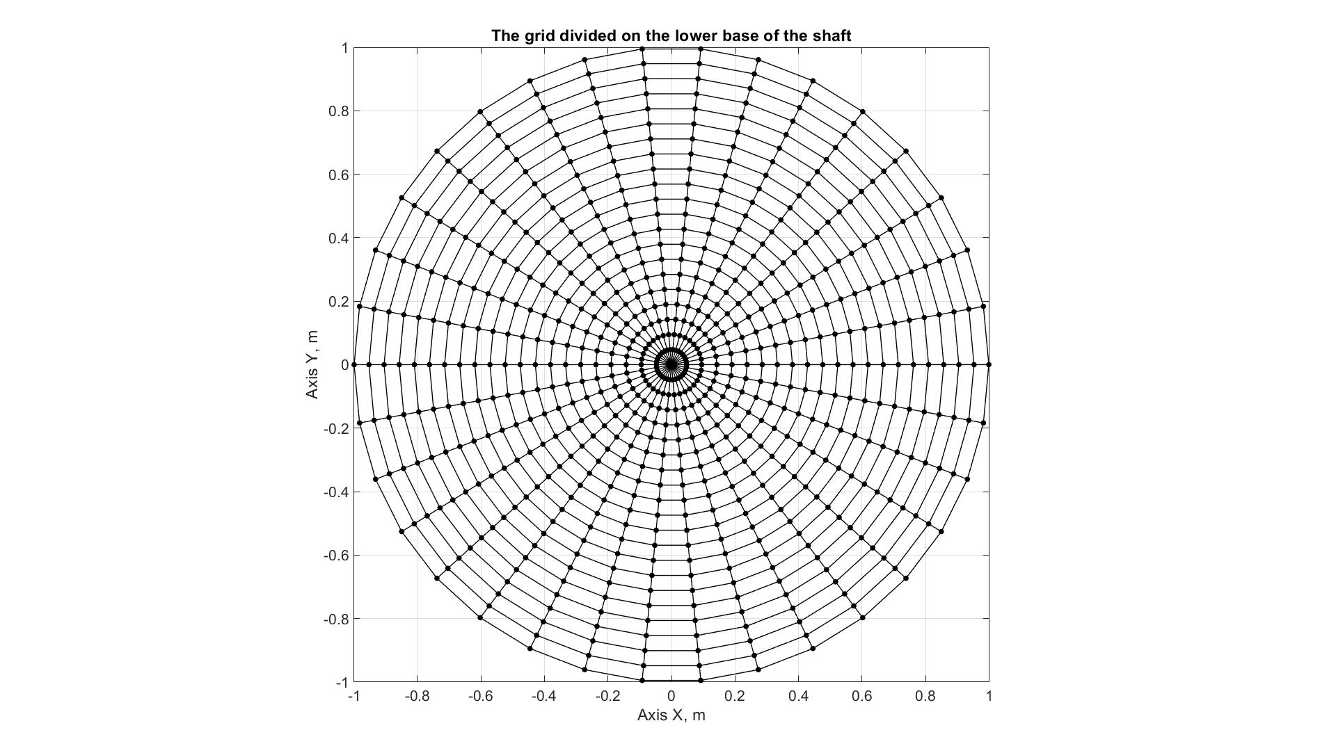 The grid divided on the lower base of the shaft.