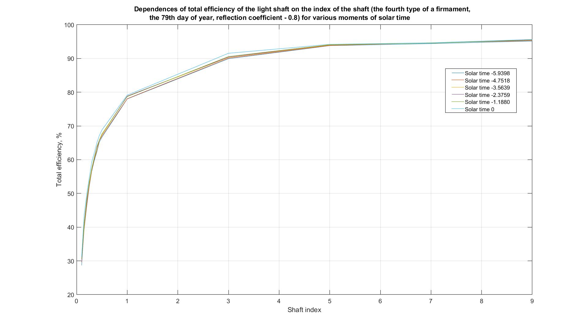 Dependences of total efficiency of the light shaft on the index of the shaft (the fourth type of a firmament, the 79th day of year, reflection coefficient - 0.8) for various moments of solar time.
