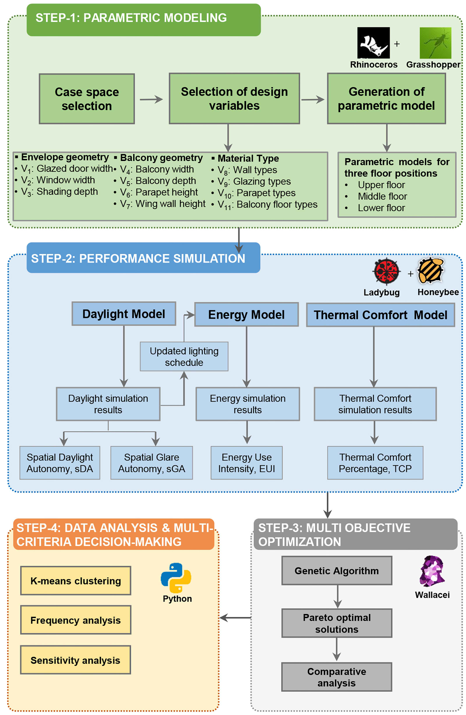 Multi-objective optimization framework and tools for the research.