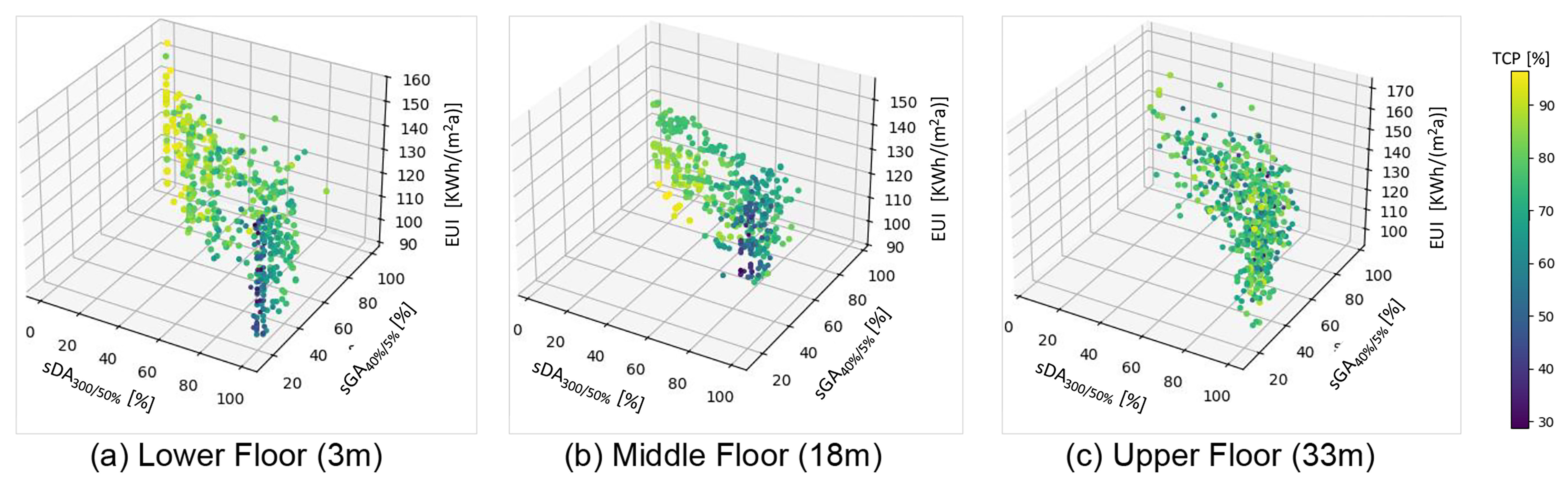 Pareto front diagram obtained from MOO process for three floor positions.