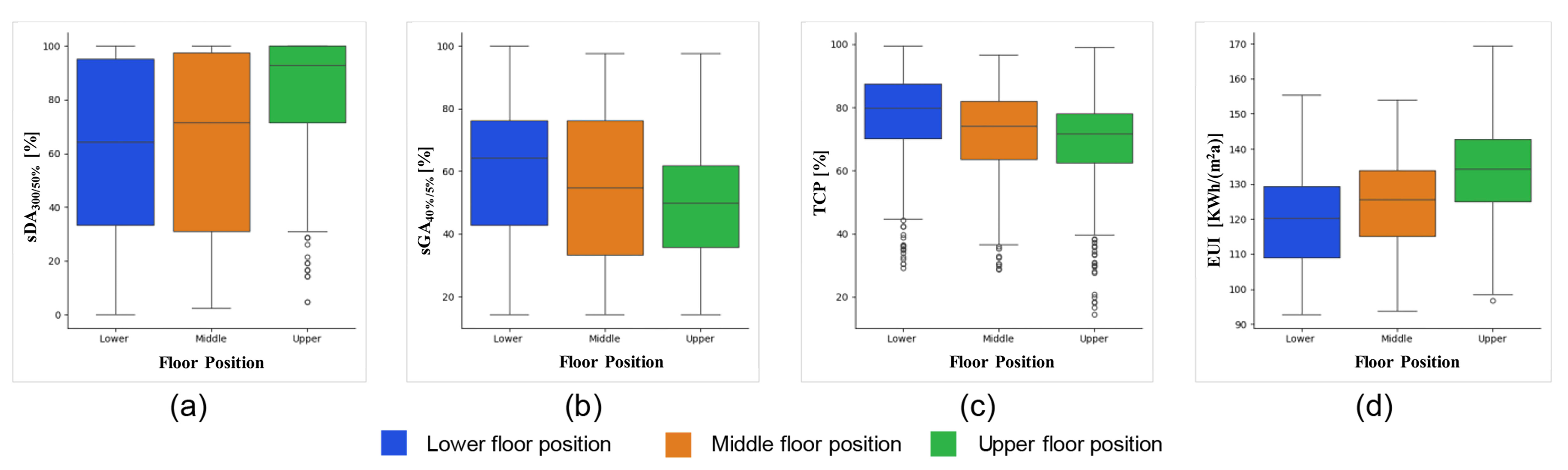 Comparison of performance objectives- (a) sDA300/50%, (b) sGA40%/5%, (c) TCP and (d) EUI, across three floor positions.