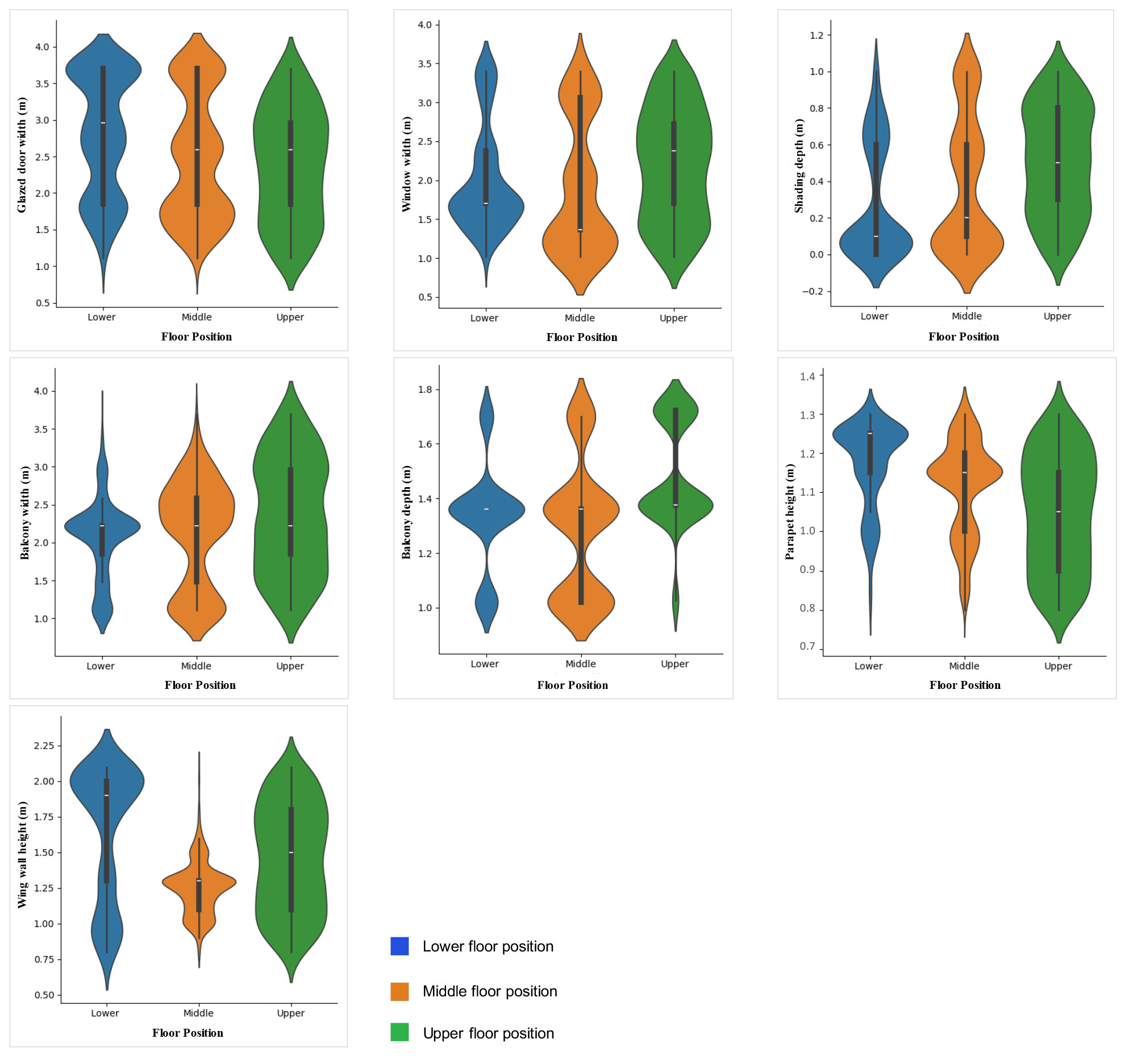 Distribution of envelope and balcony geometry variables in Pareto solutions of the three floor positions.