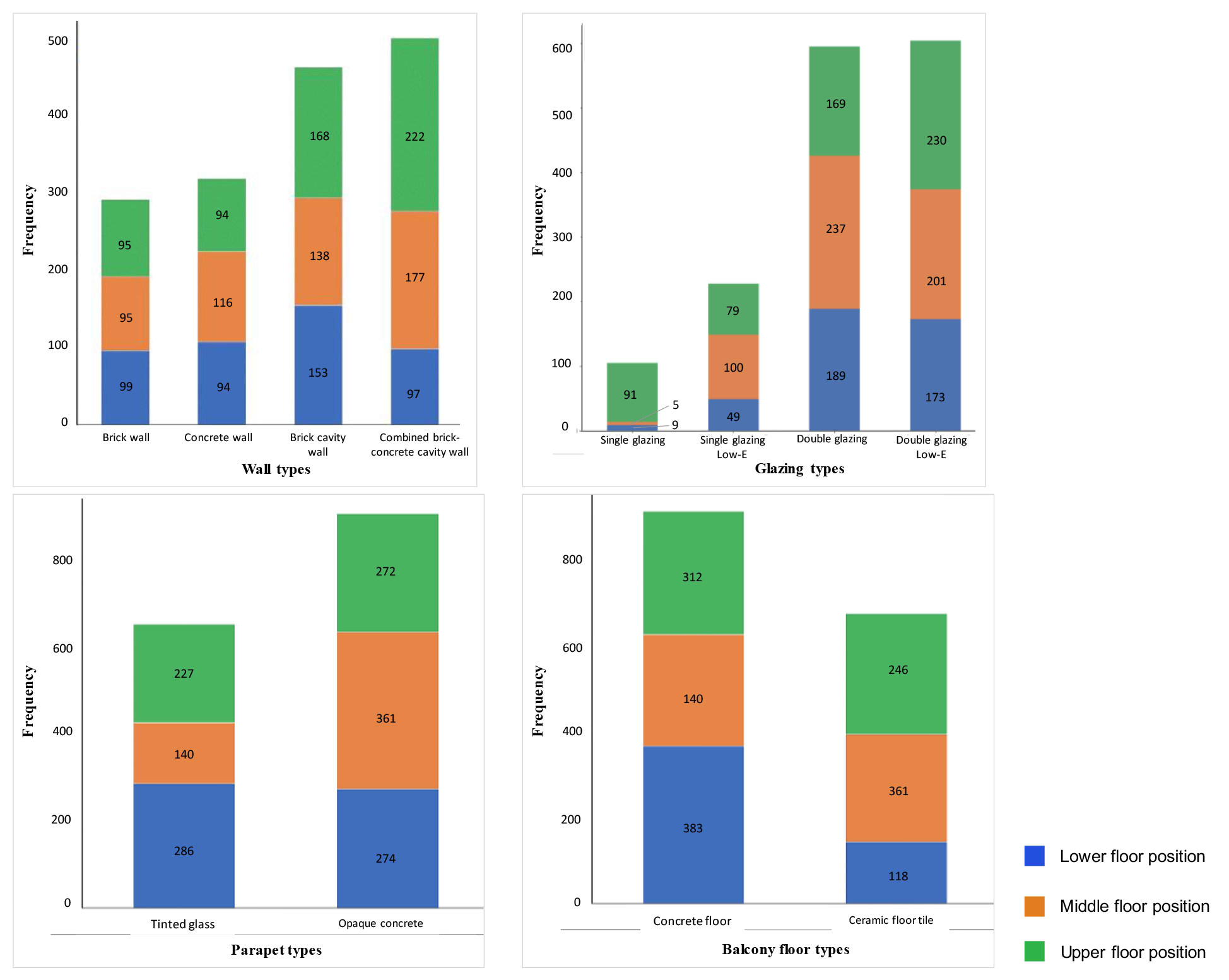Distribution of wall, glazing, parapet and balcony floor types in Pareto optimal solutions of three floor positions.