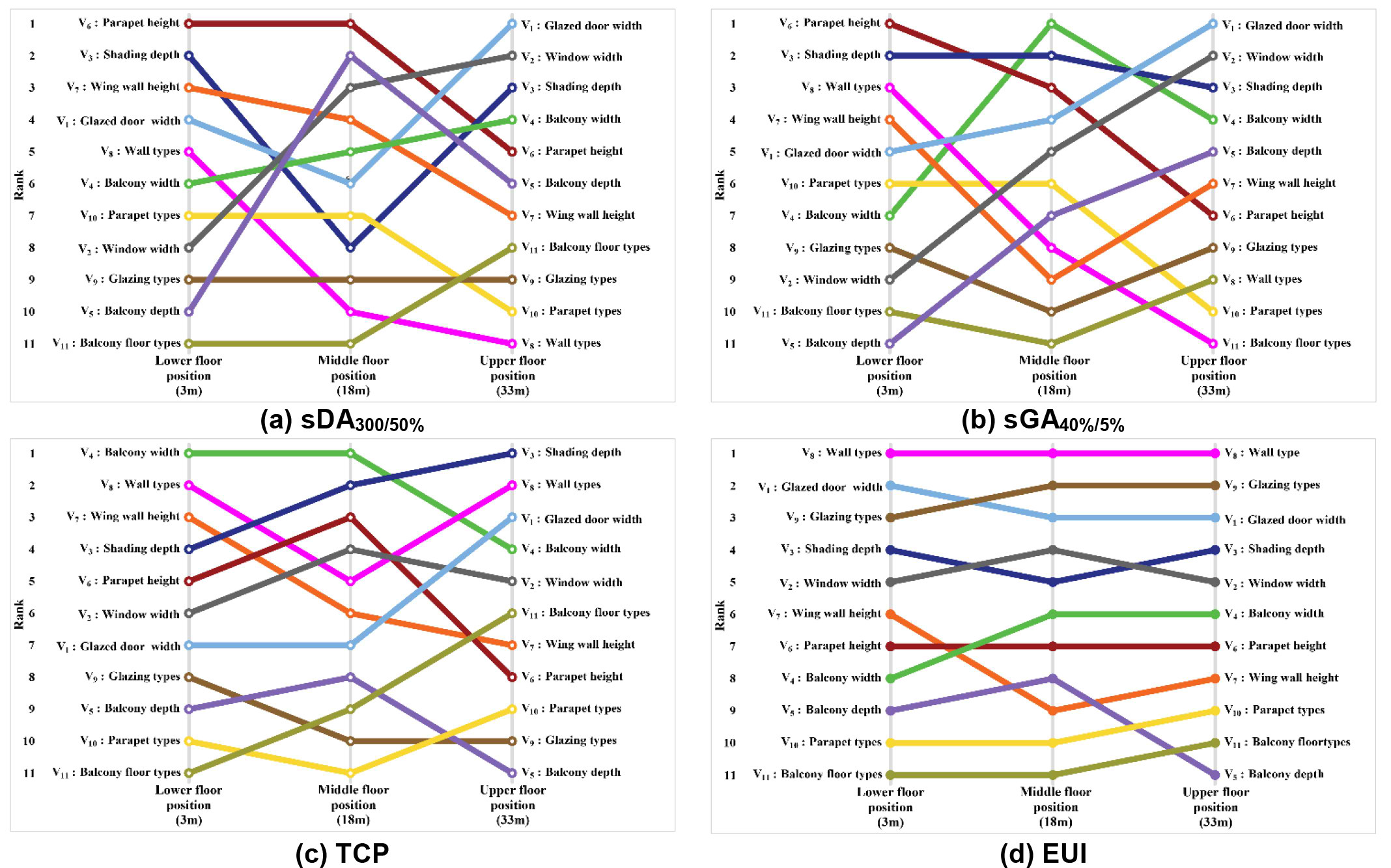 Bump chart illustrating the ranking of design variables across three floor positions, based on four performance metrics derived from Sobol's sensitivity analysis.
