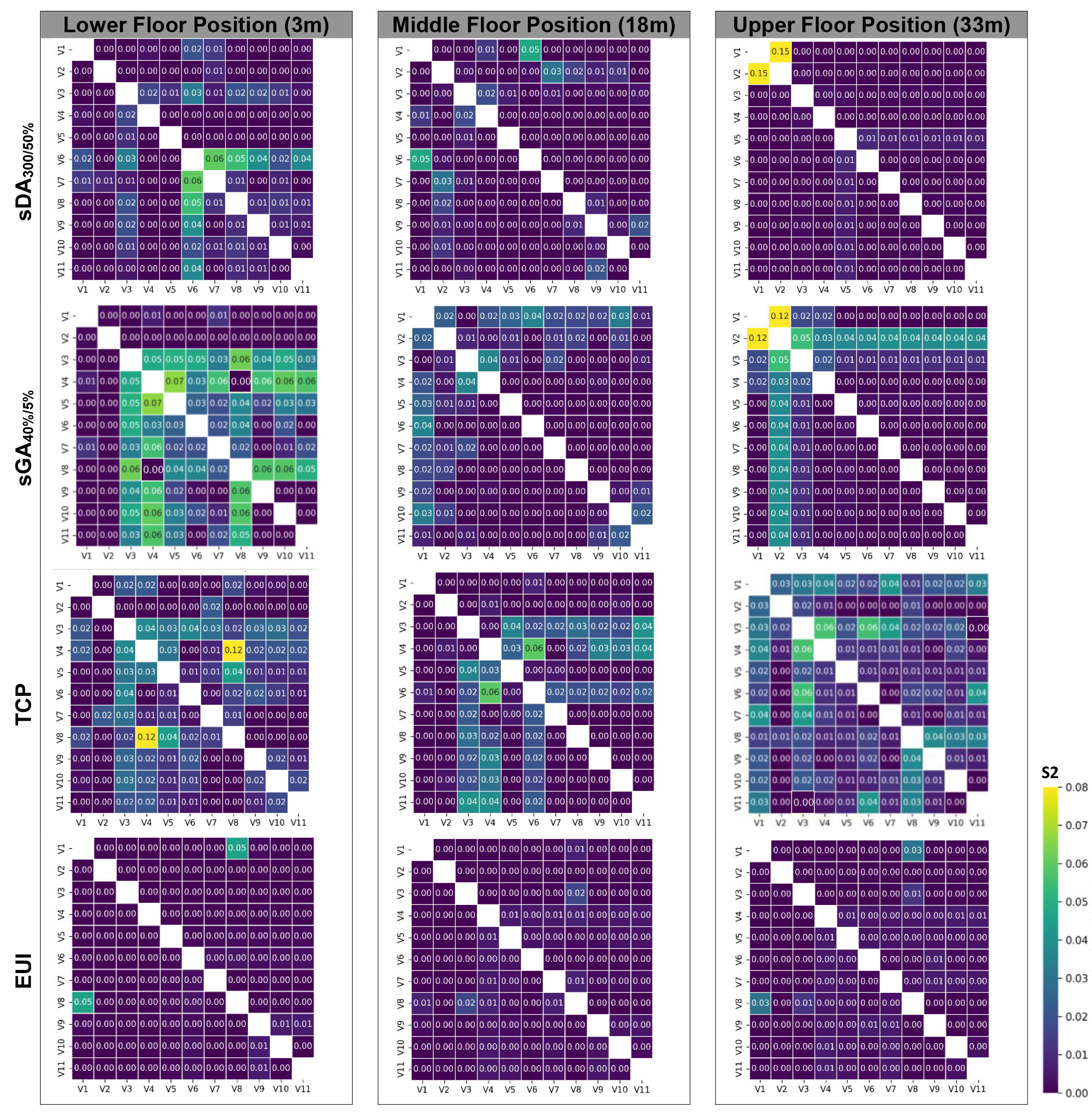 Heatmap of second-order Sobol's indices on the four performance objectives across three floor positions.