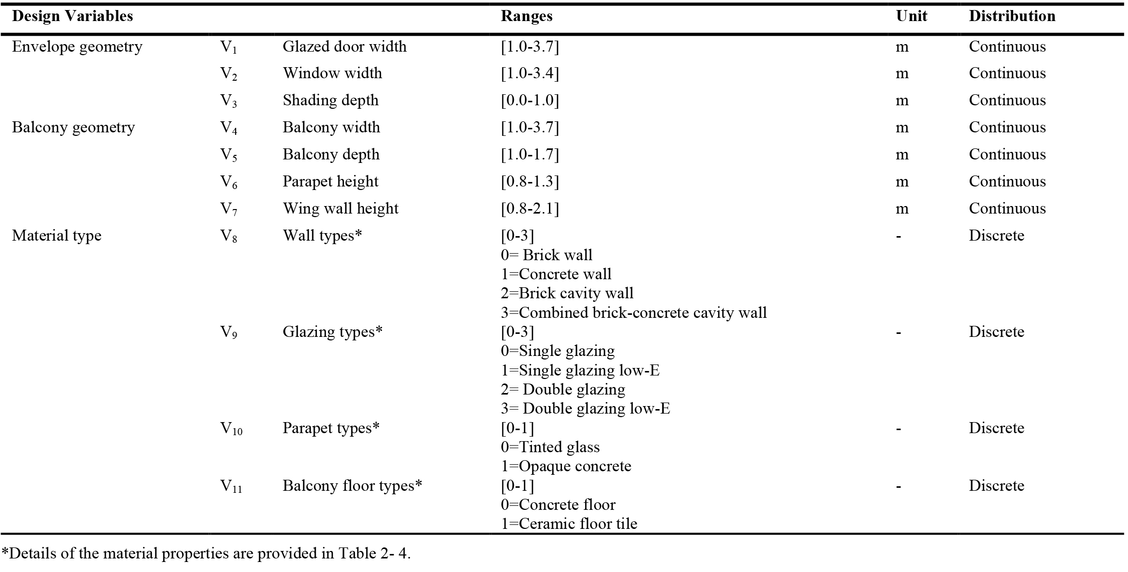 Specification of the design variables.