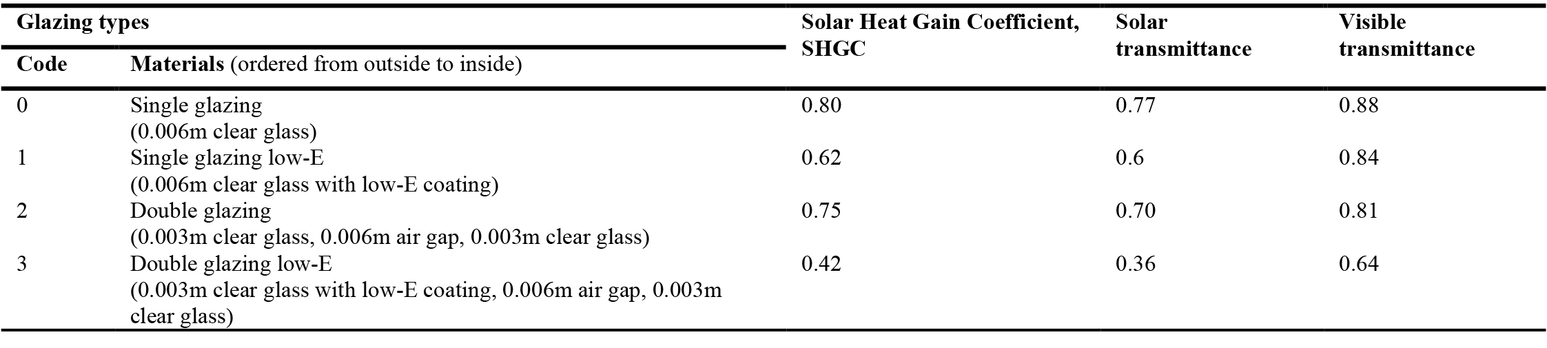 Specification of the glazing types for MOO.