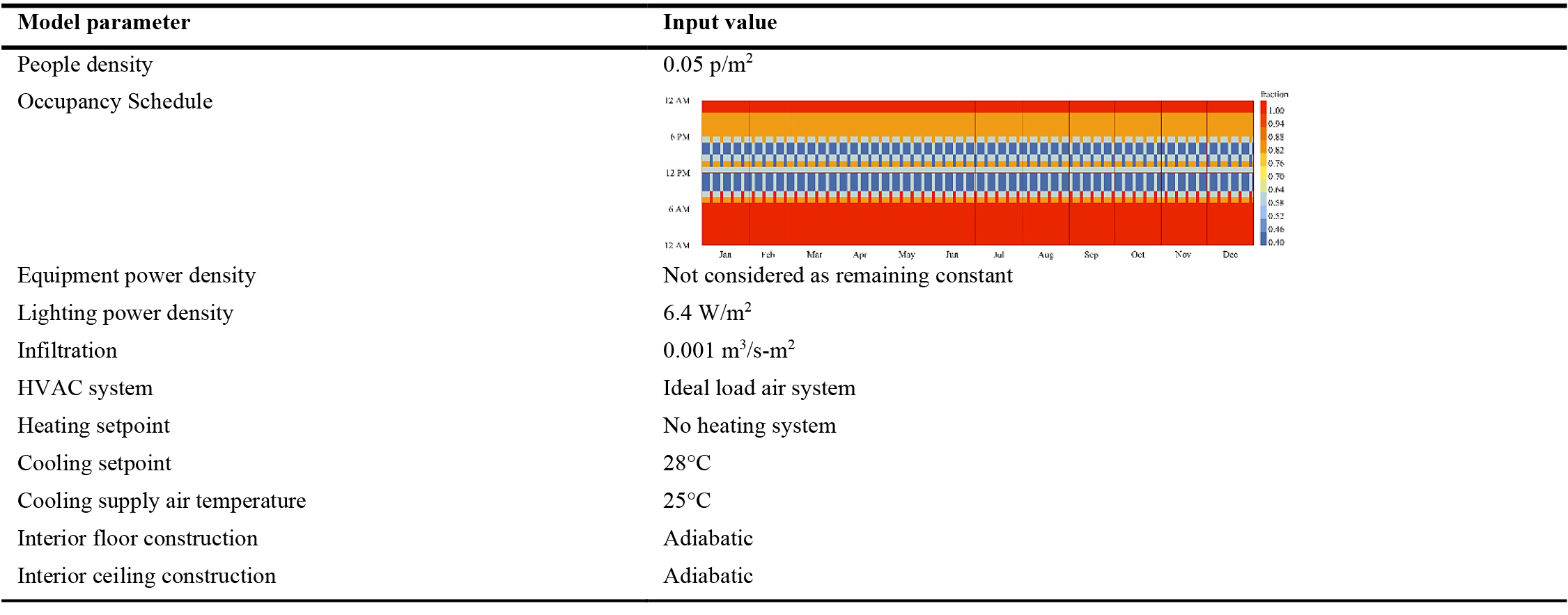 Details of the energy model settings.