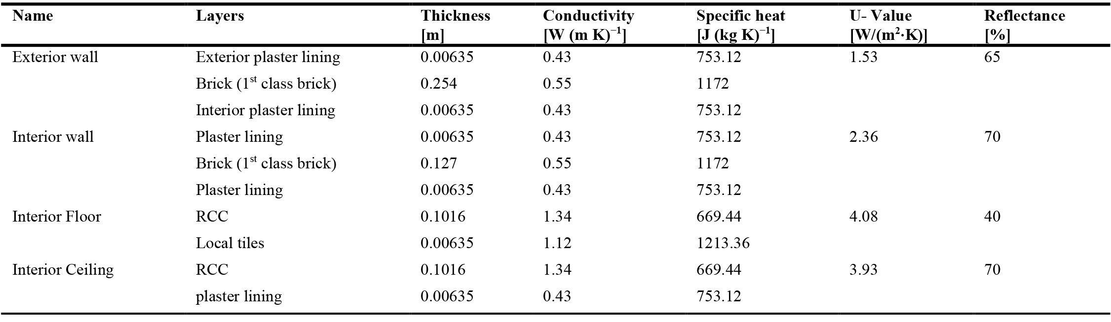 Thermal properties of the base case materials.
