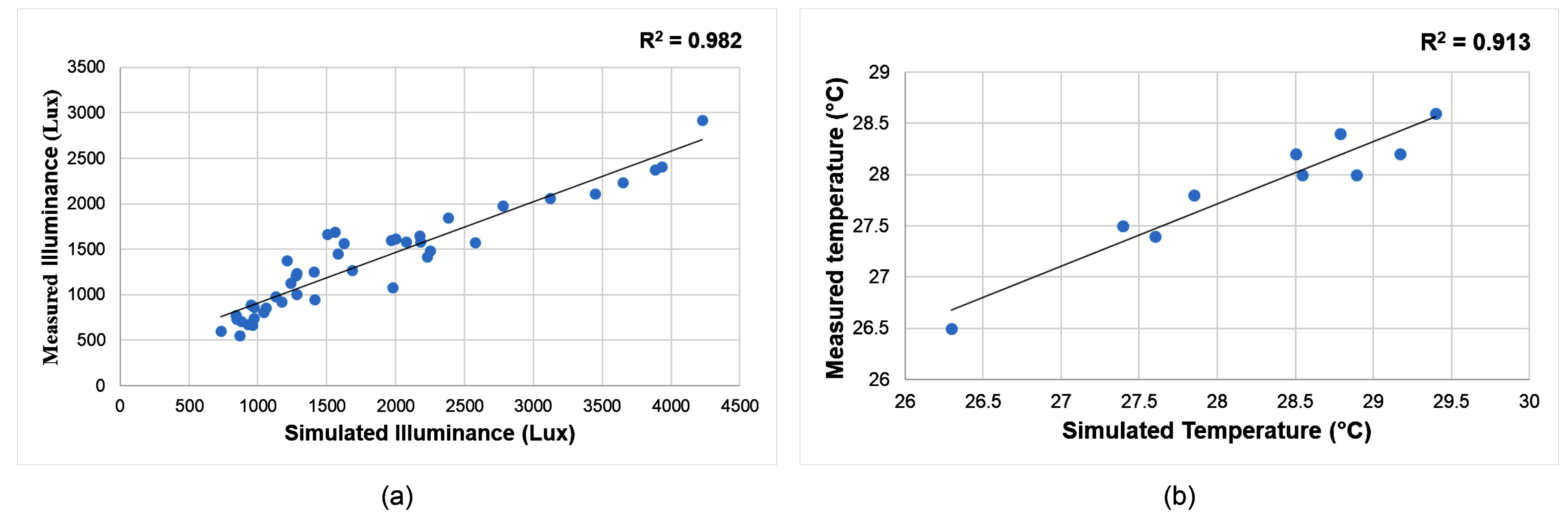 Correlations between measured and simulated data for (a) daylight and (b) thermal models.